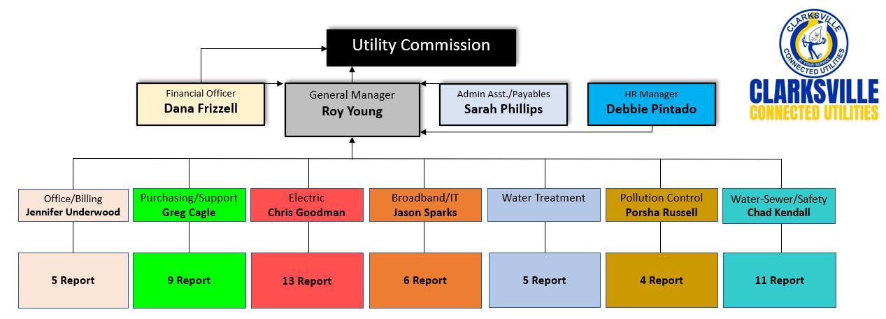 CCU Org Chart 07-30-2025